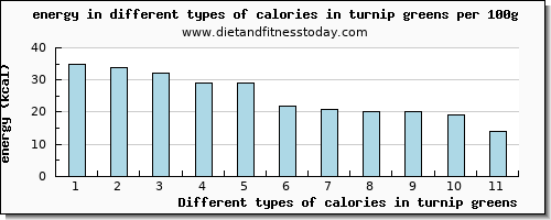 calories in turnip greens energy per 100g